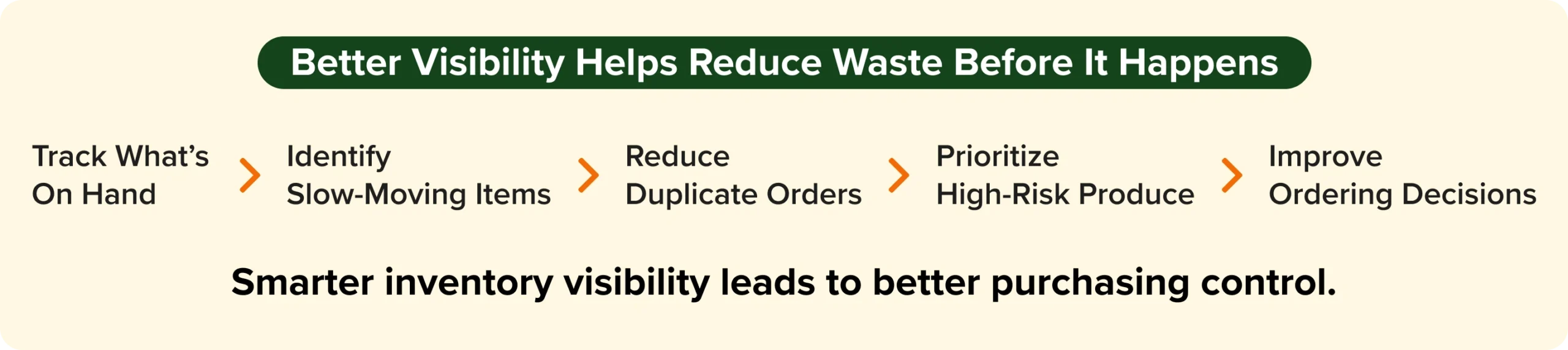 Produce inventory management visibility workflow for reducing restaurant food waste
