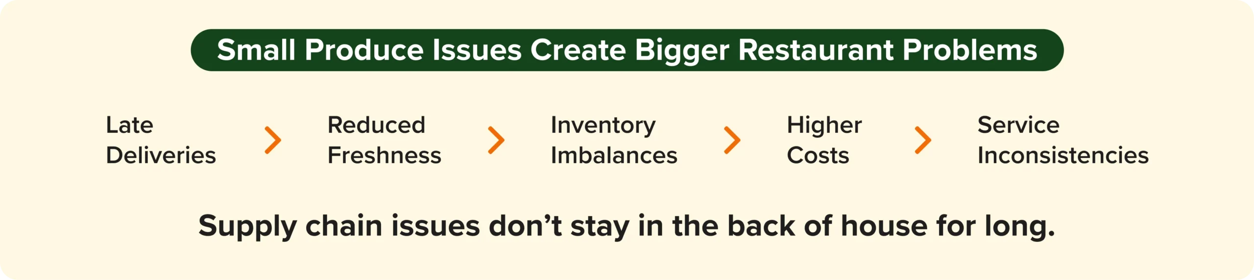Produce supply chain disruptions leading to reduced freshness, inventory imbalances, etc